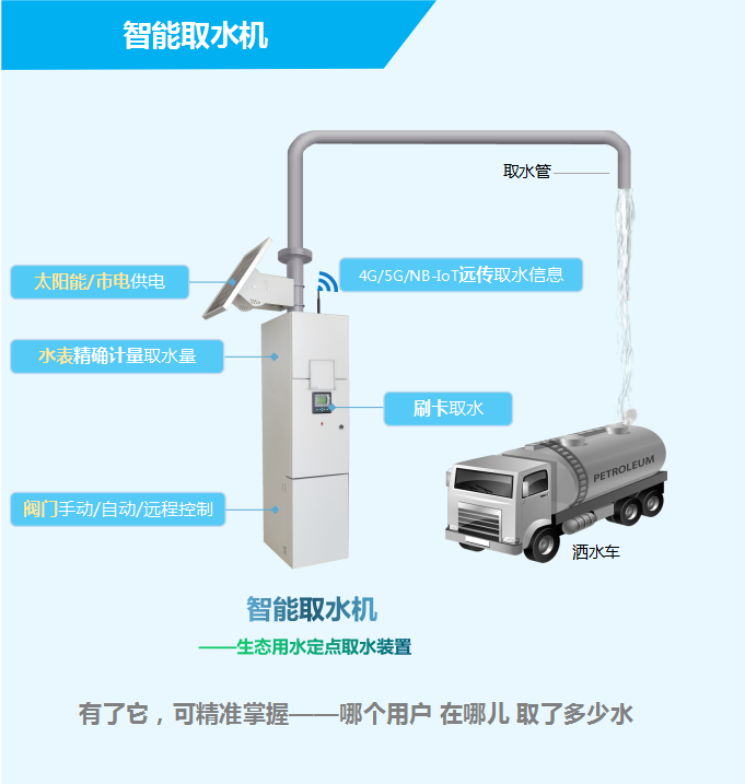 智能取水機——生態(tài)用水定點取水裝置，有了它，可精準掌握——哪個用戶，在哪兒，取了多少水